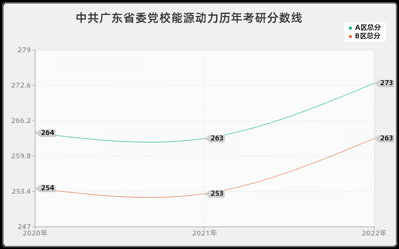 中共广东省委党校能源动力历年考研分数线