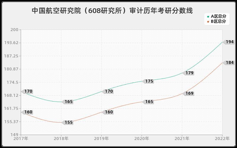 中国航空研究院（608研究所）审计历年考研分数线