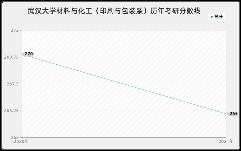 武汉大学材料与化工（印刷与包装系）历年考研分数线