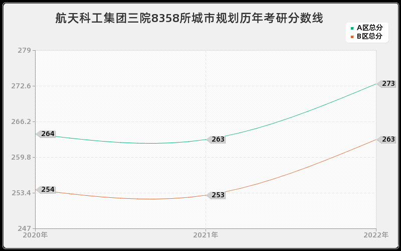 航天科工集团三院8358所城市规划历年考研分数线