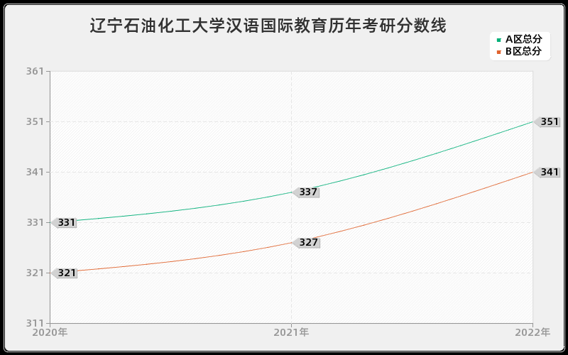 辽宁石油化工大学汉语国际教育历年考研分数线