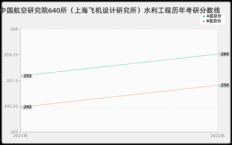 中国航空研究院640所（上海飞机设计研究所）水利工程历年考研分数线