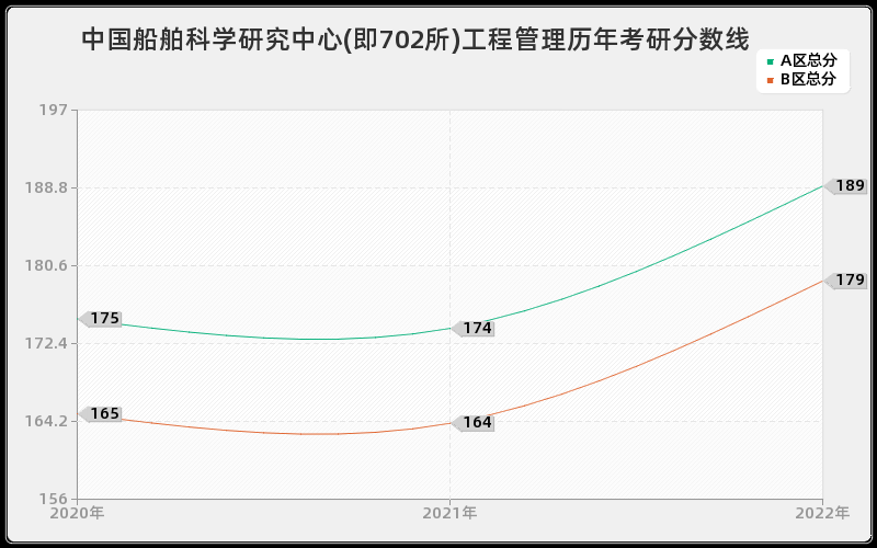 中国船舶科学研究中心(即702所)工程管理历年考研分数线