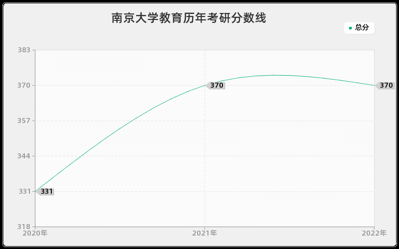 南京大学教育历年考研分数线