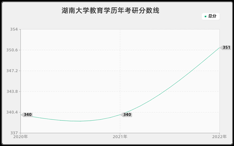 湖南大学教育学历年考研分数线