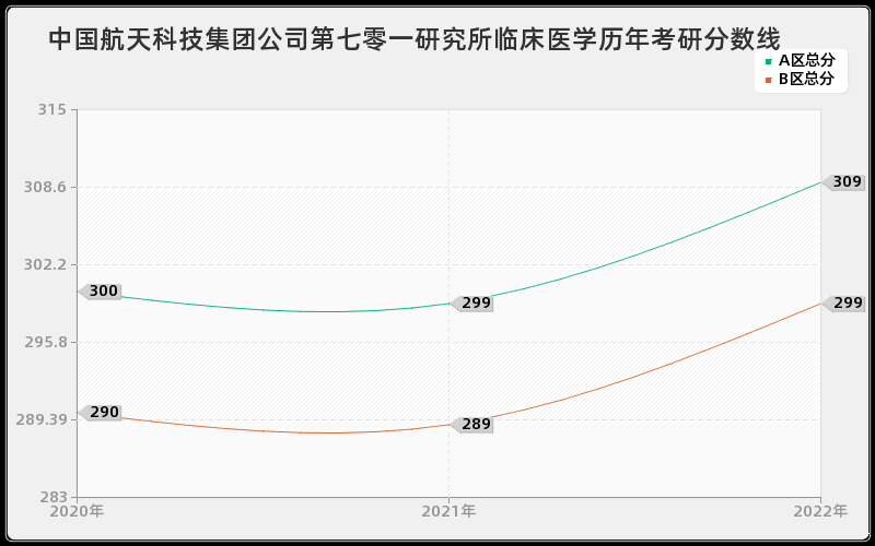 中国航天科技集团公司第七零一研究所临床医学历年考研分数线