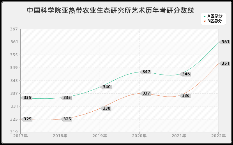 中国科学院亚热带农业生态研究所艺术历年考研分数线