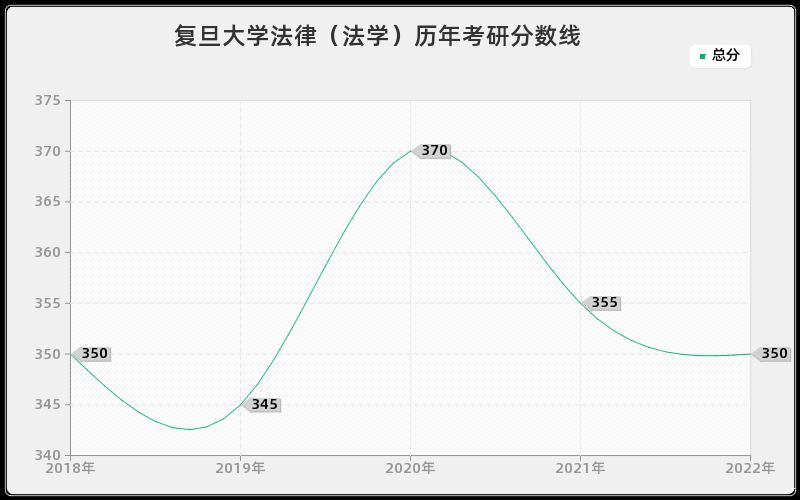 复旦大学法律（法学）历年考研分数线