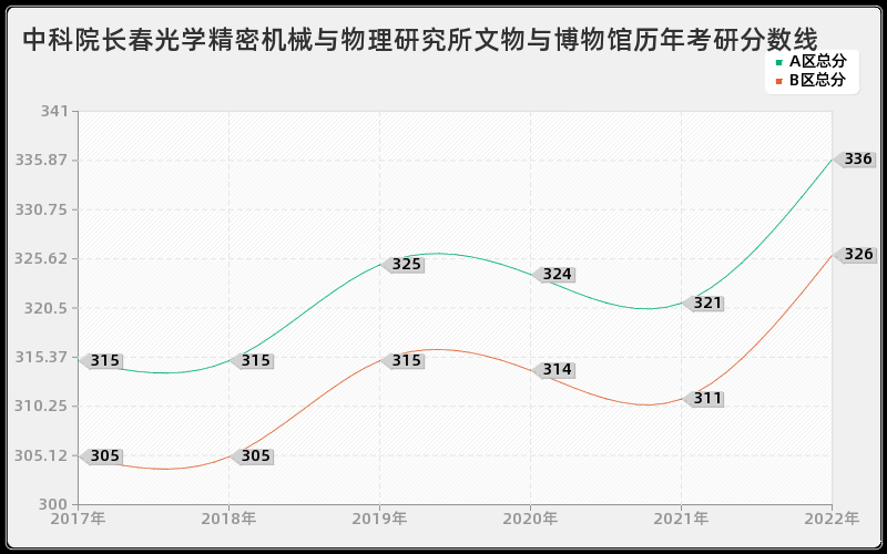 中科院长春光学精密机械与物理研究所文物与博物馆历年考研分数线