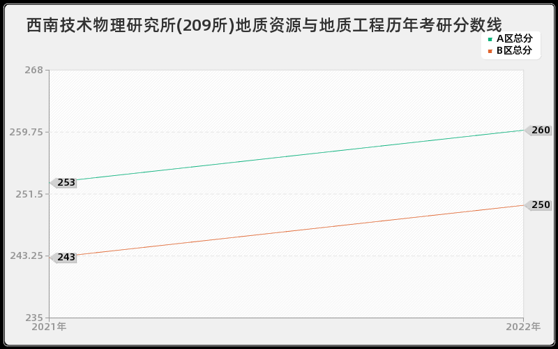 西南技术物理研究所(209所)地质资源与地质工程历年考研分数线