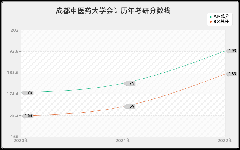 成都中医药大学会计历年考研分数线