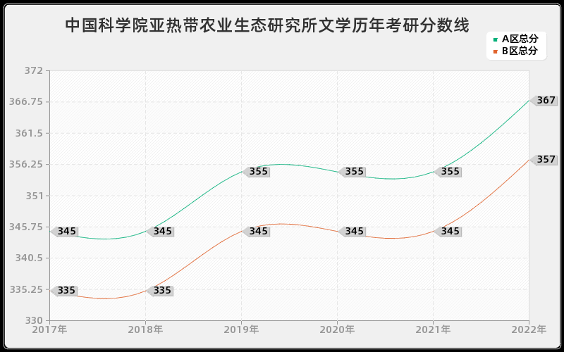 中国科学院亚热带农业生态研究所文学历年考研分数线