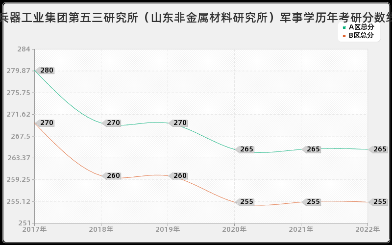 中国兵器工业集团第五三研究所（山东非金属材料研究所）军事学历年考研分数线