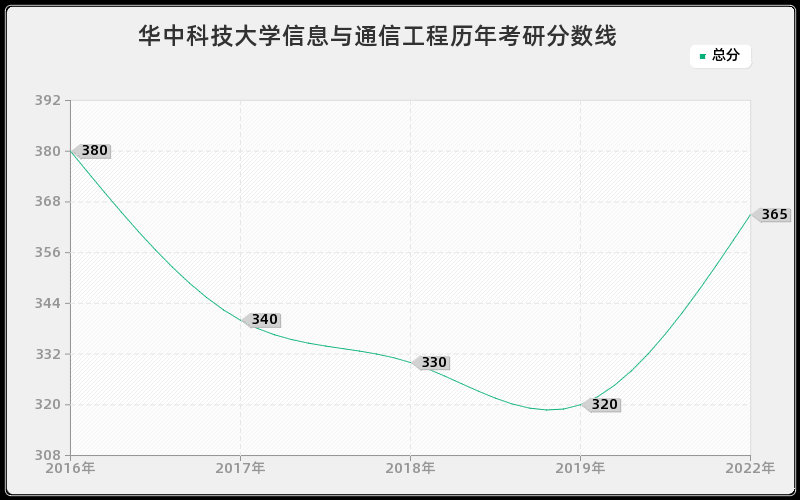 华中科技大学信息与通信工程历年考研分数线