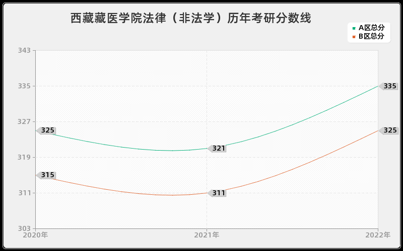 西藏藏医学院法律（非法学）历年考研分数线