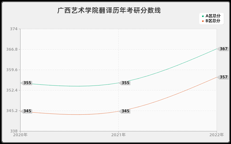 广西艺术学院翻译历年考研分数线