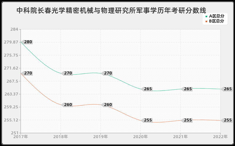 中科院长春光学精密机械与物理研究所军事学历年考研分数线