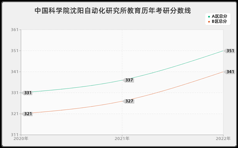 中国科学院沈阳自动化研究所教育历年考研分数线