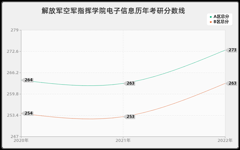 解放军空军指挥学院电子信息历年考研分数线