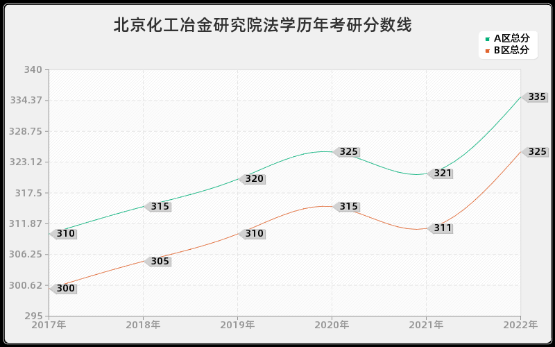 北京化工冶金研究院法学历年考研分数线