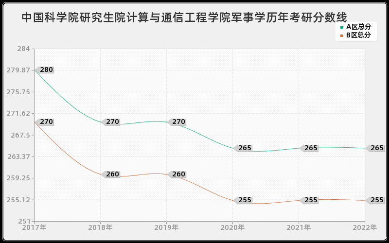 中国科学院研究生院计算与通信工程学院军事学历年考研分数线