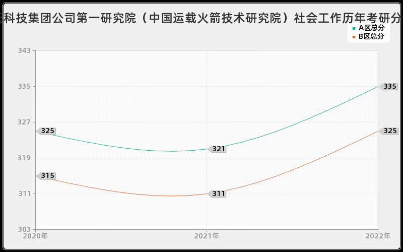 中国航天科技集团公司第一研究院（中国运载火箭技术研究院）社会工作历年考研分数线