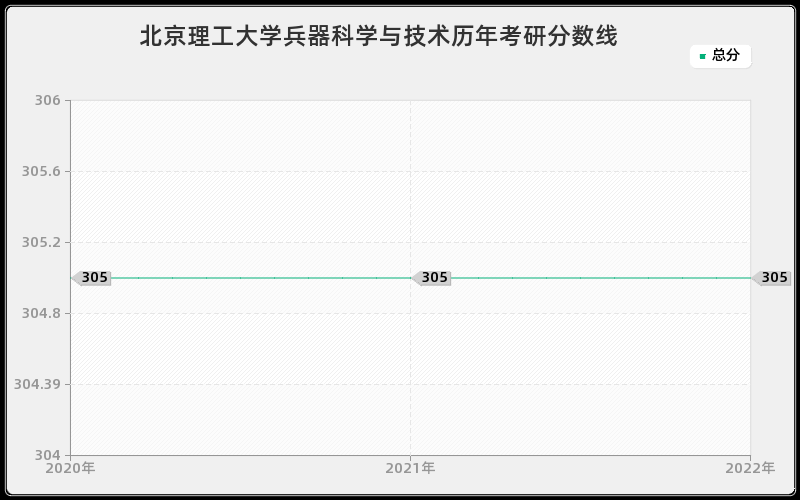 北京理工大学兵器科学与技术历年考研分数线