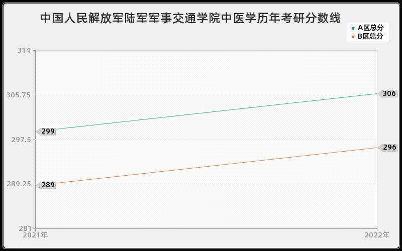 中国人民解放军陆军军事交通学院中医学历年考研分数线