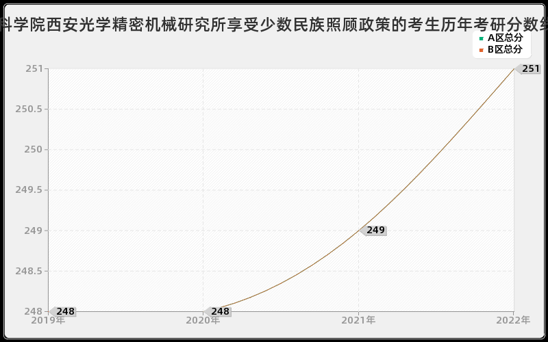 中国科学院西安光学精密机械研究所享受少数民族照顾政策的考生历年考研分数线