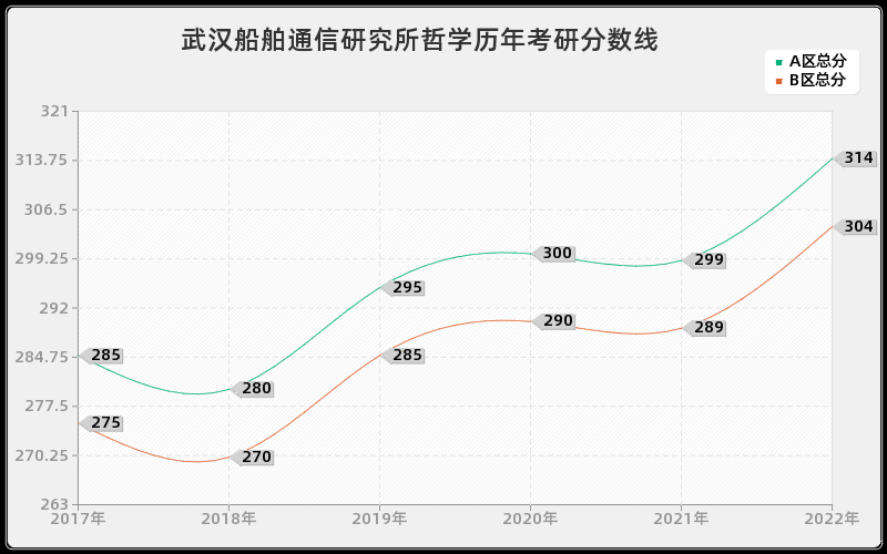 武汉船舶通信研究所哲学历年考研分数线