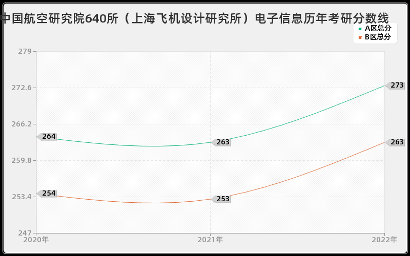 中国航空研究院640所（上海飞机设计研究所）电子信息历年考研分数线