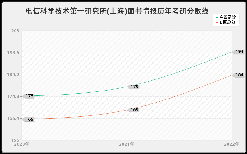 电信科学技术第一研究所(上海)图书情报历年考研分数线