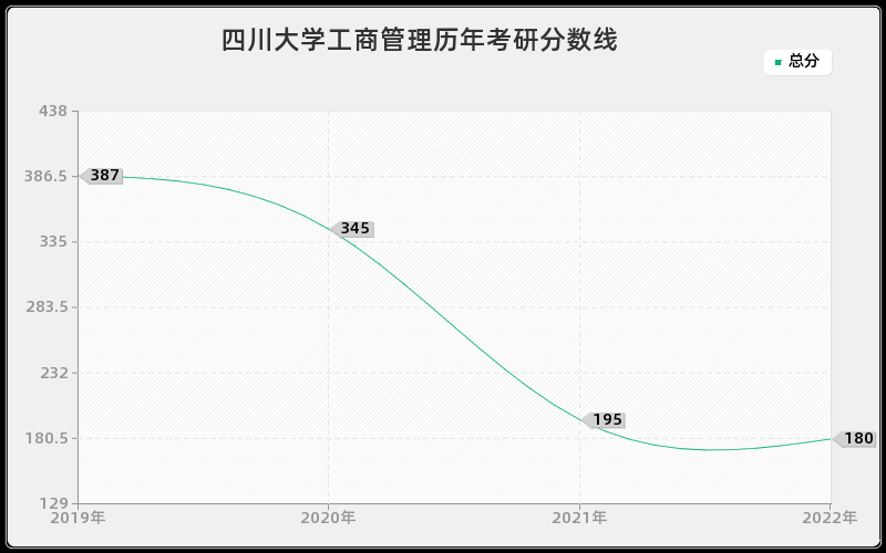 四川大学工商管理历年考研分数线