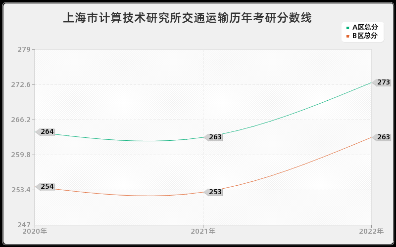 上海市计算技术研究所交通运输历年考研分数线