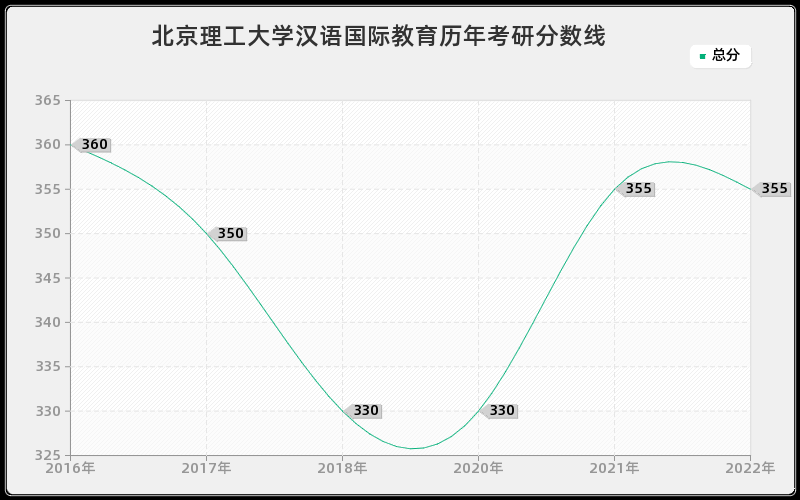 北京理工大学汉语国际教育历年考研分数线