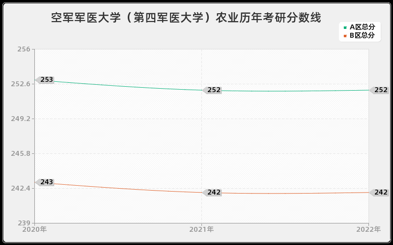 空军军医大学（第四军医大学）农业历年考研分数线