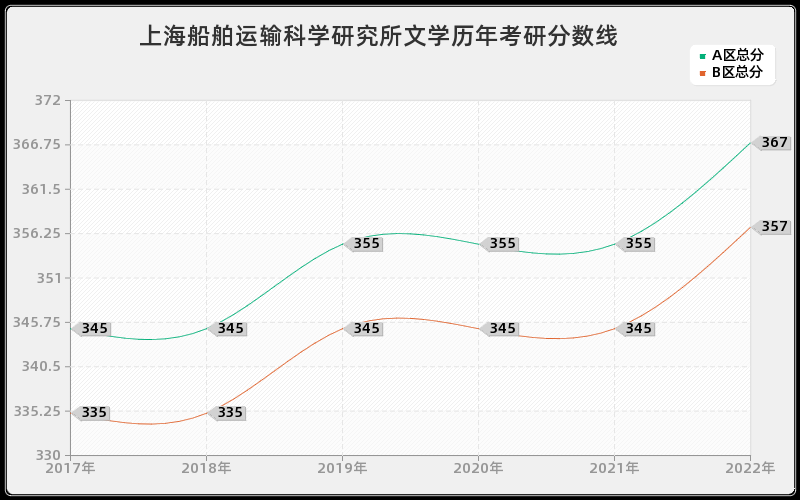 上海船舶运输科学研究所文学历年考研分数线