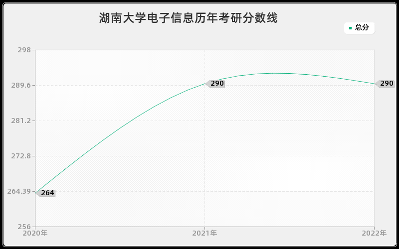 湖南大学电子信息历年考研分数线