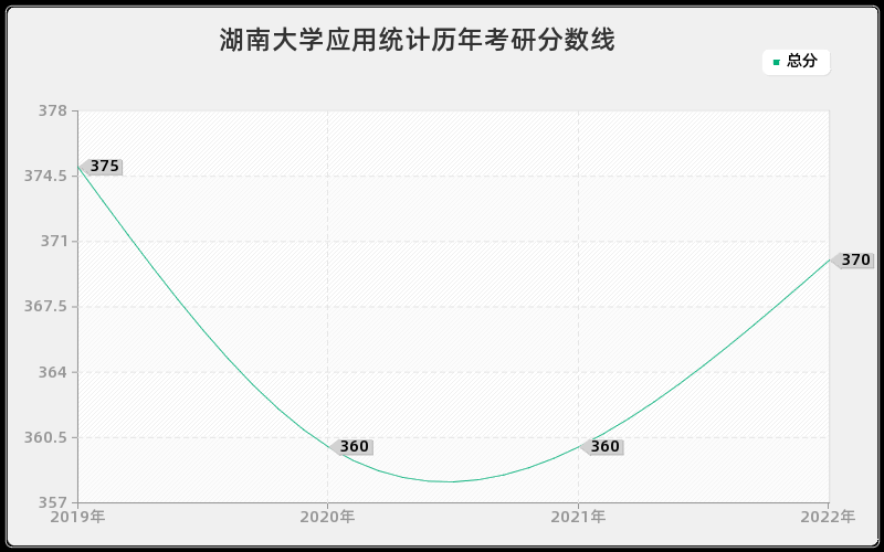 湖南大学应用统计历年考研分数线