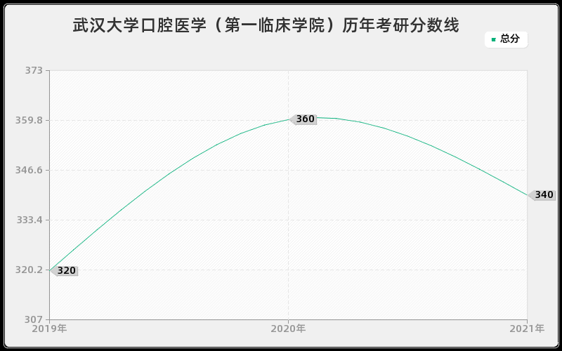 武汉大学口腔医学（第一临床学院）历年考研分数线