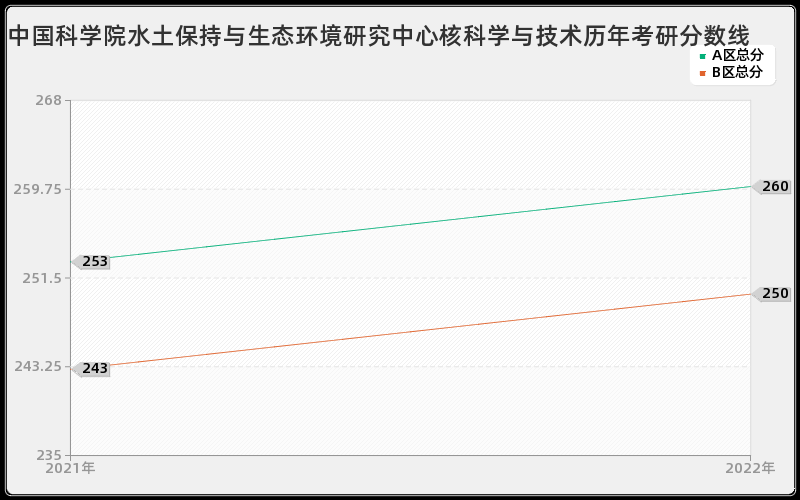 中国科学院水土保持与生态环境研究中心核科学与技术历年考研分数线