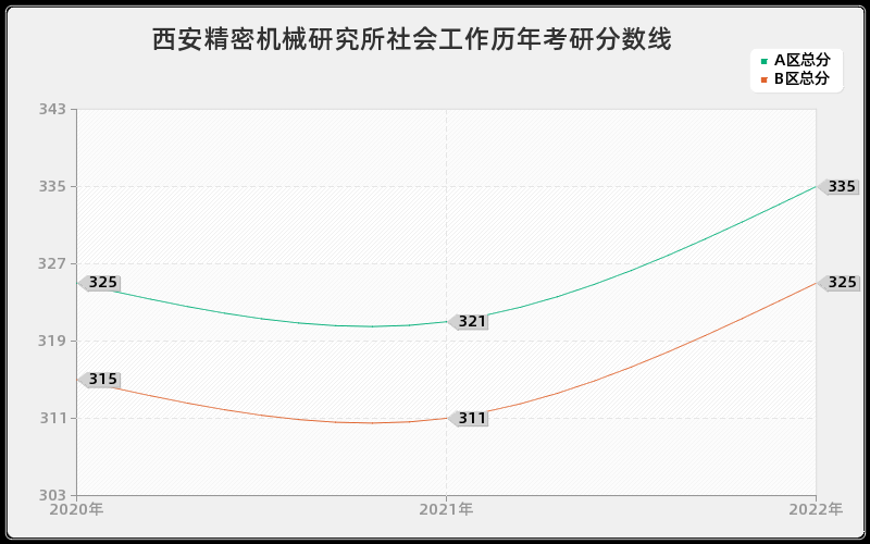 西安精密机械研究所社会工作历年考研分数线