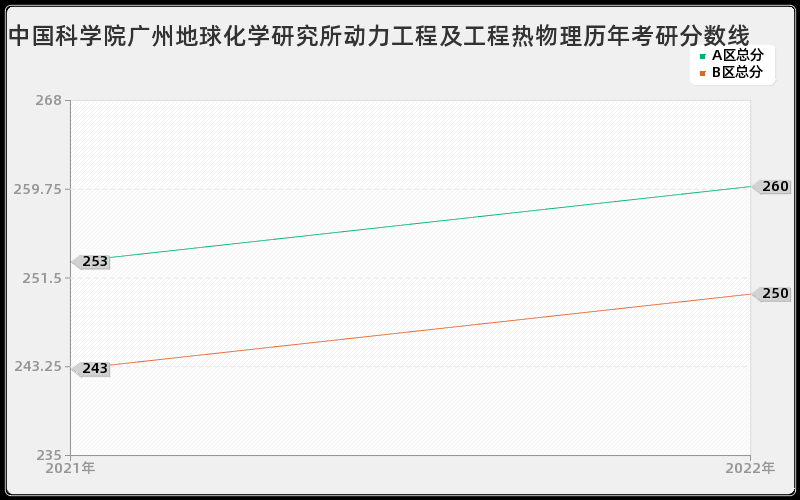 中国科学院广州地球化学研究所动力工程及工程热物理历年考研分数线