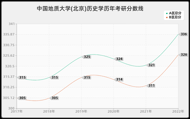 中国地质大学(北京)历史学历年考研分数线