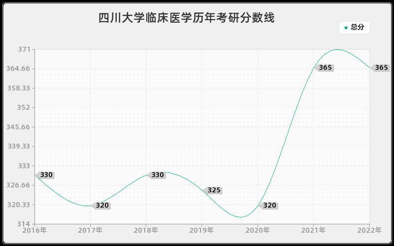 四川大学临床医学历年考研分数线