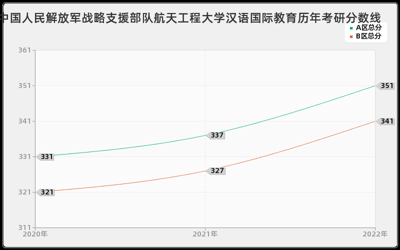 中国人民解放军战略支援部队航天工程大学汉语国际教育历年考研分数线