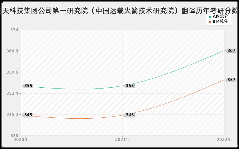 中国航天科技集团公司第一研究院（中国运载火箭技术研究院）翻译历年考研分数线