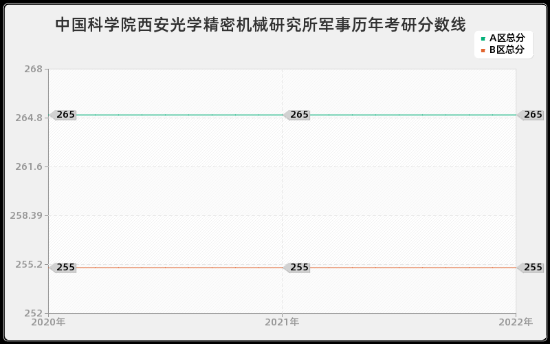 中国科学院西安光学精密机械研究所军事历年考研分数线