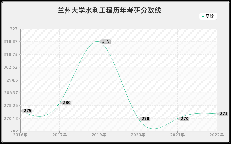 兰州大学水利工程历年考研分数线