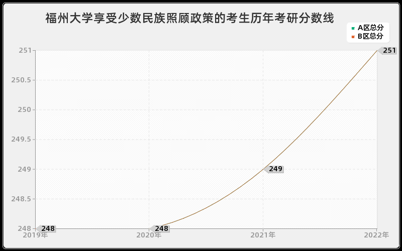 福州大学享受少数民族照顾政策的考生历年考研分数线